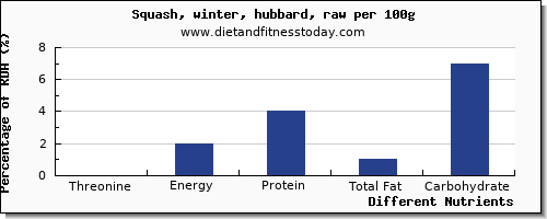 chart to show highest threonine in winter squash per 100g